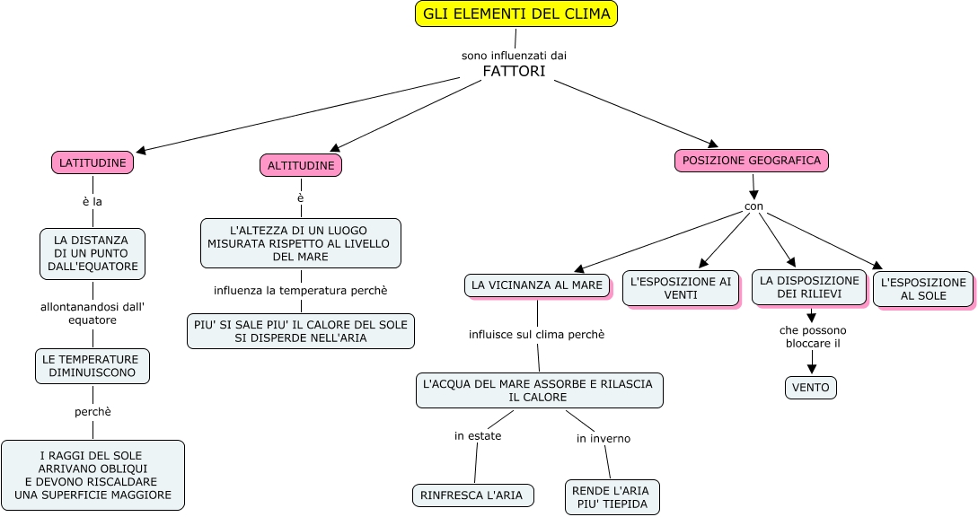 Verifica Sui Climi E Ambienti Terza Media